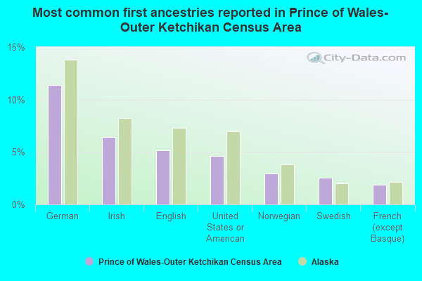 Most common first ancestries reported in Prince of Wales-Outer Ketchikan Census Area