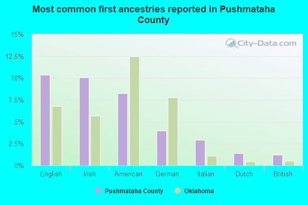 Most common first ancestries reported in Pushmataha County