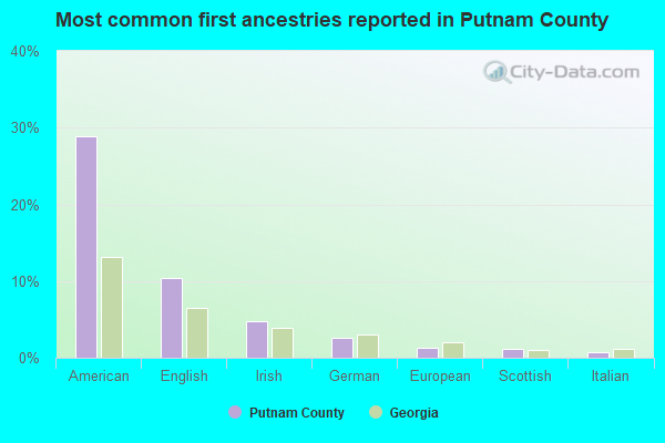 Most common first ancestries reported in Putnam County