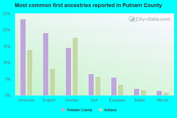 Most common first ancestries reported in Putnam County