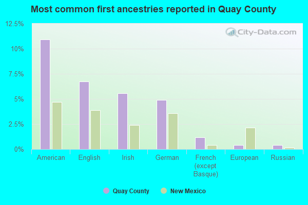 Most common first ancestries reported in Quay County