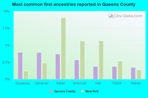 Most common first ancestries reported in Queens County