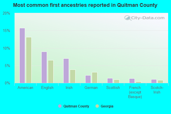 Most common first ancestries reported in Quitman County
