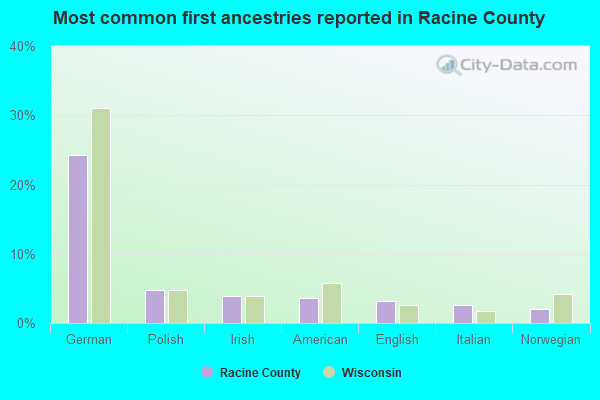 Most common first ancestries reported in Racine County