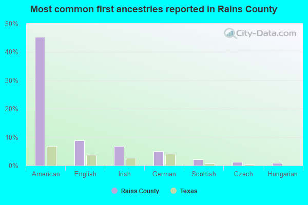 Most common first ancestries reported in Rains County