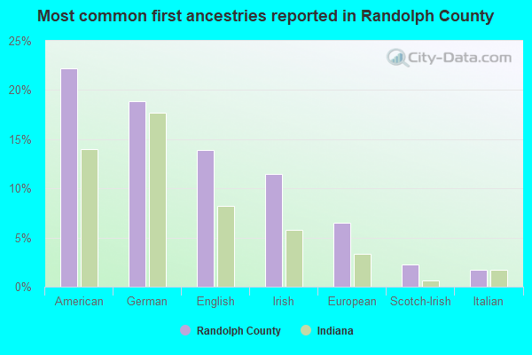 Most common first ancestries reported in Randolph County