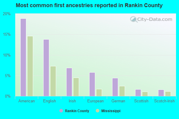 Most common first ancestries reported in Rankin County