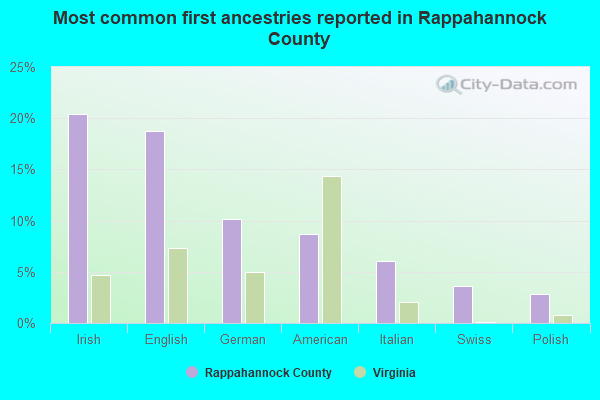 Most common first ancestries reported in Rappahannock County