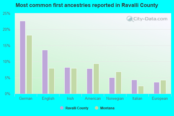 Most common first ancestries reported in Ravalli County