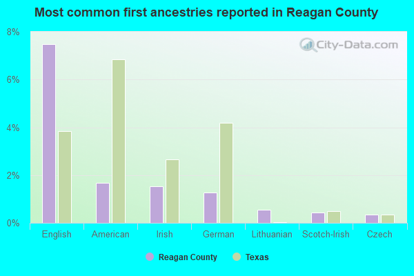Most common first ancestries reported in Reagan County