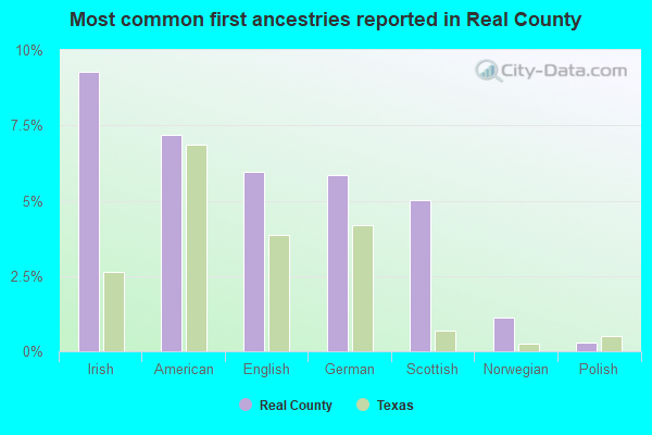 Most common first ancestries reported in Real County