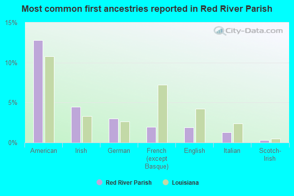 Most common first ancestries reported in Red River Parish