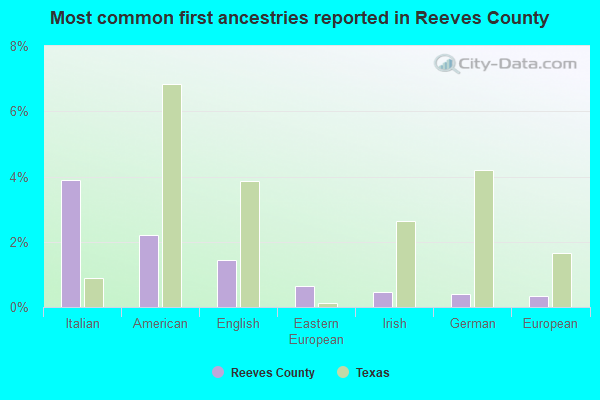 Most common first ancestries reported in Reeves County