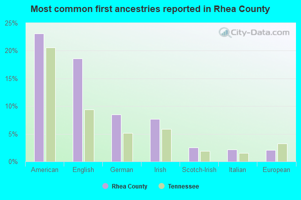 Most common first ancestries reported in Rhea County