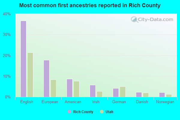Most common first ancestries reported in Rich County
