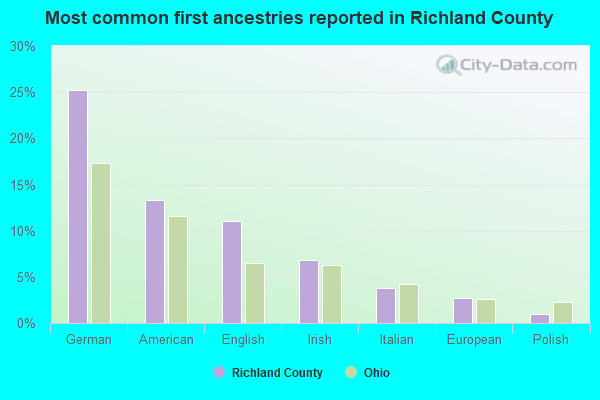 Most common first ancestries reported in Richland County