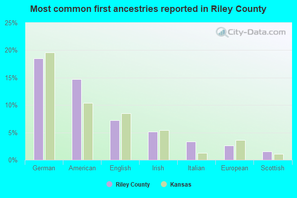 Most common first ancestries reported in Riley County