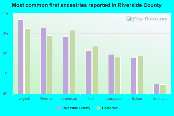 Most common first ancestries reported in Riverside County