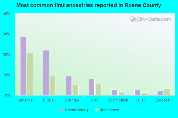 Most common first ancestries reported in Roane County