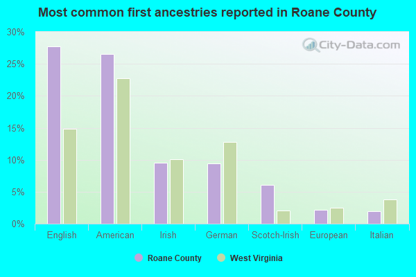 Most common first ancestries reported in Roane County