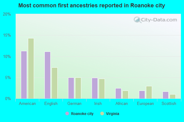 Most common first ancestries reported in Roanoke city