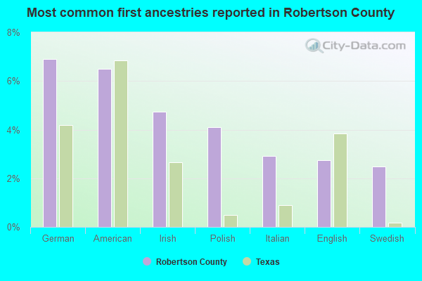 Most common first ancestries reported in Robertson County