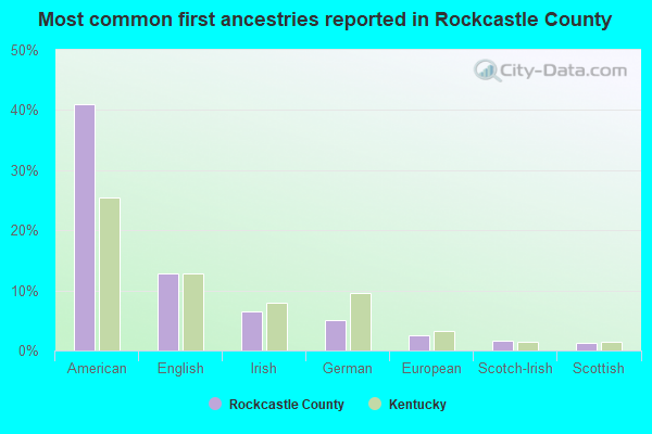 Most common first ancestries reported in Rockcastle County