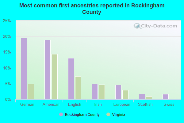 Most common first ancestries reported in Rockingham County