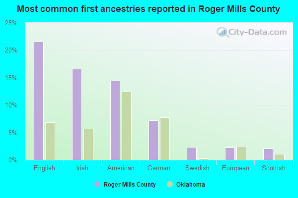 Most common first ancestries reported in Roger Mills County