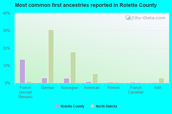 Most common first ancestries reported in Rolette County