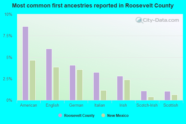 Most common first ancestries reported in Roosevelt County