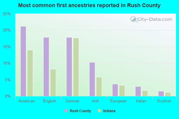 Most common first ancestries reported in Rush County
