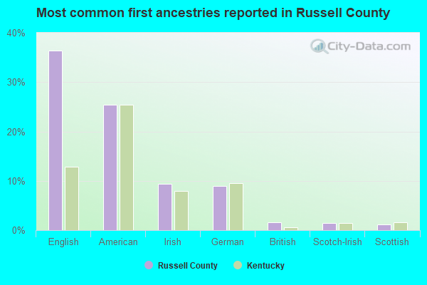 Most common first ancestries reported in Russell County
