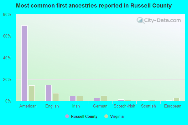 Most common first ancestries reported in Russell County