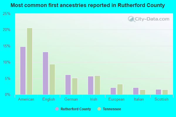 Most common first ancestries reported in Rutherford County