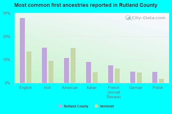 Most common first ancestries reported in Rutland County