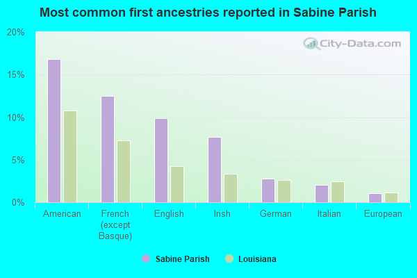 Most common first ancestries reported in Sabine Parish