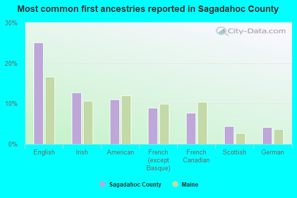 Most common first ancestries reported in Sagadahoc County
