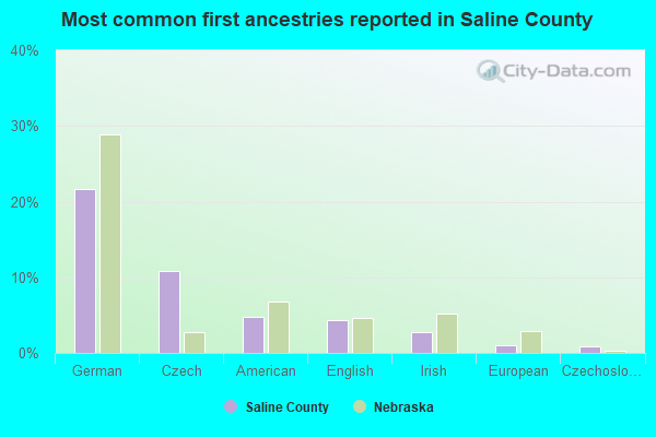 Most common first ancestries reported in Saline County