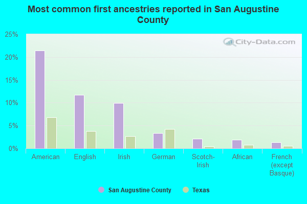 Most common first ancestries reported in San Augustine County
