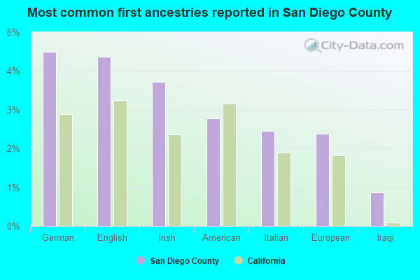 Most common first ancestries reported in San Diego County