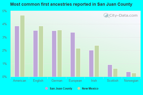 Most common first ancestries reported in San Juan County