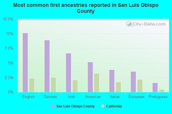 Most common first ancestries reported in San Luis Obispo County