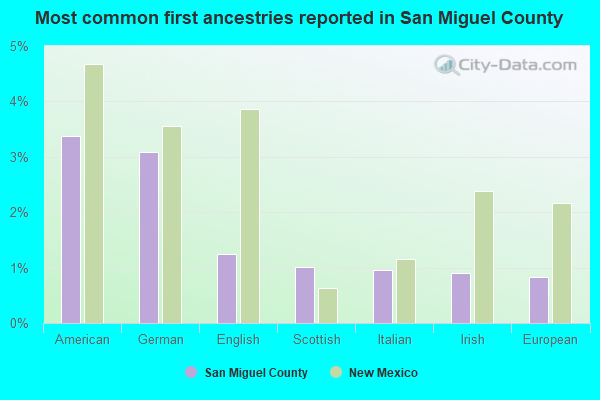 Most common first ancestries reported in San Miguel County