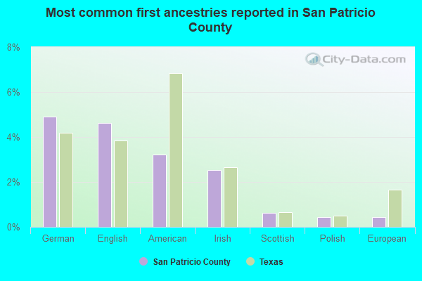 Most common first ancestries reported in San Patricio County