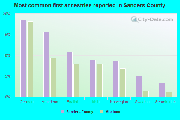 Most common first ancestries reported in Sanders County