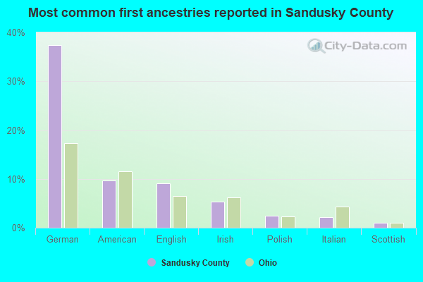 Most common first ancestries reported in Sandusky County