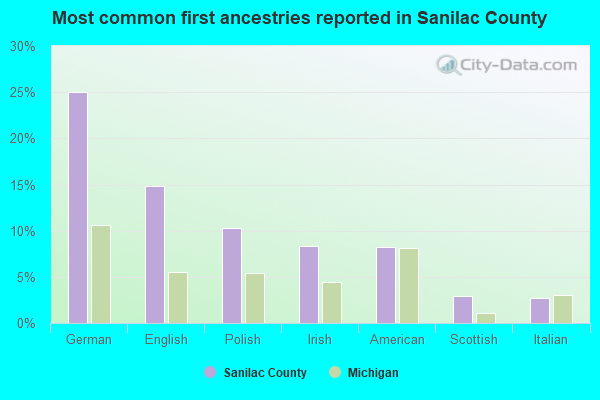 Most common first ancestries reported in Sanilac County