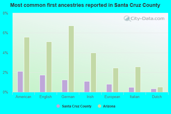 Most common first ancestries reported in Santa Cruz County