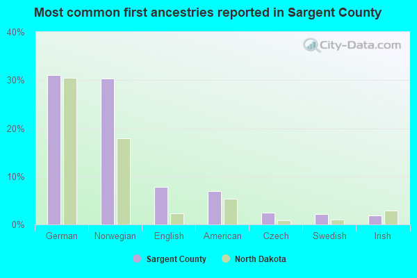 Most common first ancestries reported in Sargent County